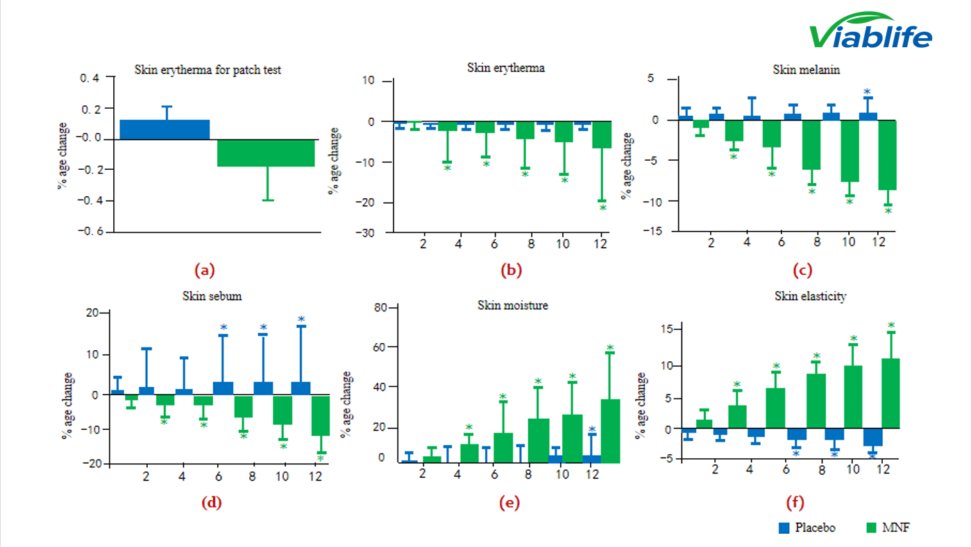 Nicotinamid beeinflusst die Talgproduktion. Nicotinamide influences sebum pathways